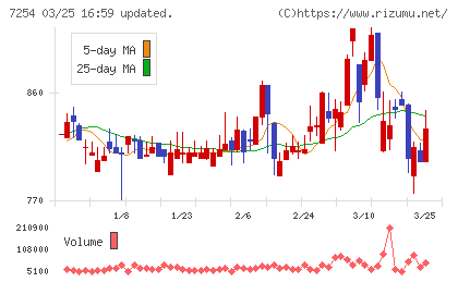 ユニバンスチャート