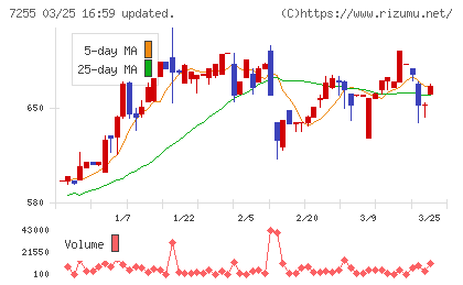 桜井製作所チャート
