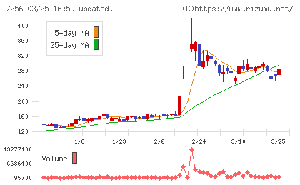 河西工業チャート