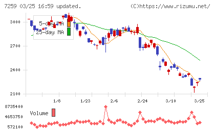 アイシンチャート