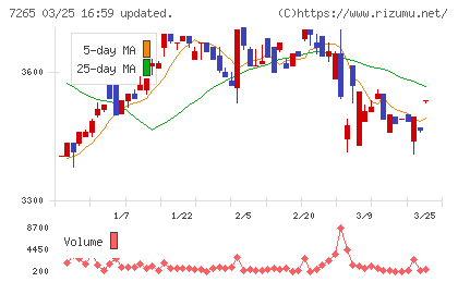 エイケン工業チャート