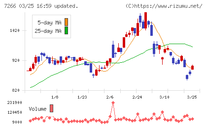 今仙電機製作所チャート
