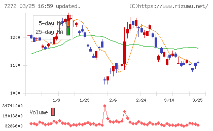 ヤマハ発動機チャート