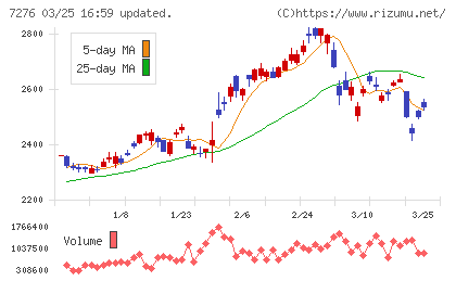 小糸製作所チャート