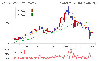ＴＢＫチャート