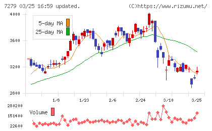 ハイレックスコーポレーションチャート