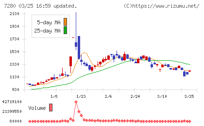 ミツバチャート