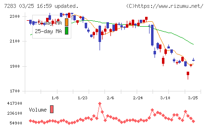 愛三工業チャート