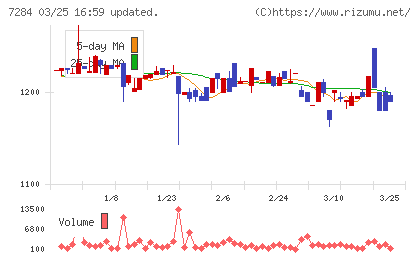 盟和産業チャート