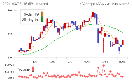 日本プラストチャート