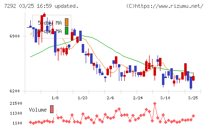 村上開明堂チャート