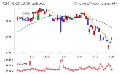 エフ・シー・シーチャート