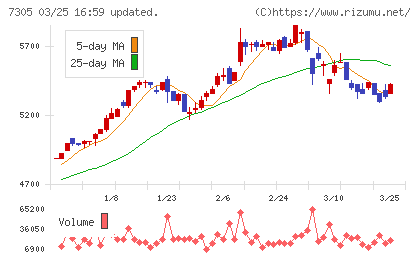 新家工業チャート