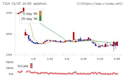 小田原機器チャート
