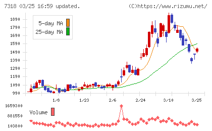 セレンディップ・ホールディングスチャート