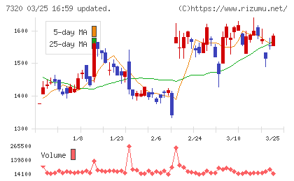 Ｓｏｌｖｖｙチャート