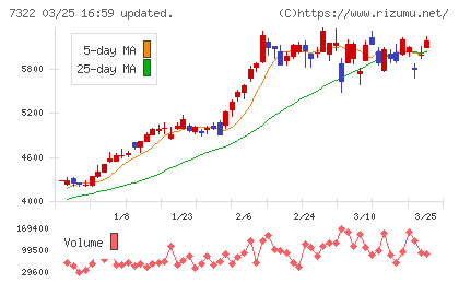 三十三フィナンシャルグループチャート