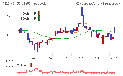 アイリックコーポレーションチャート