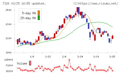 ＳＢＩインシュアランスグループチャート