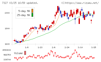 第四北越フィナンシャルグループチャート