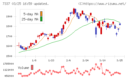 ひろぎんホールディングスチャート