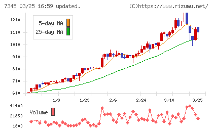 アイ・パートナーズフィナンシャルチャート