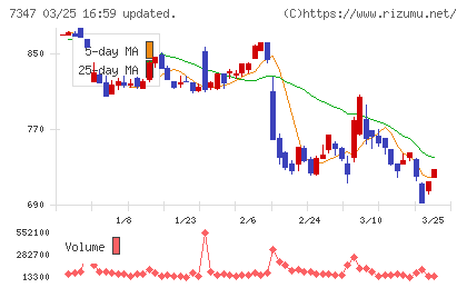 マーキュリアホールディングスチャート