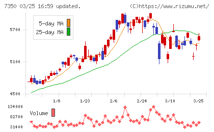 おきなわフィナンシャルグループチャート