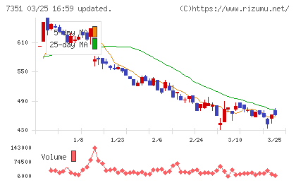 グッドパッチチャート