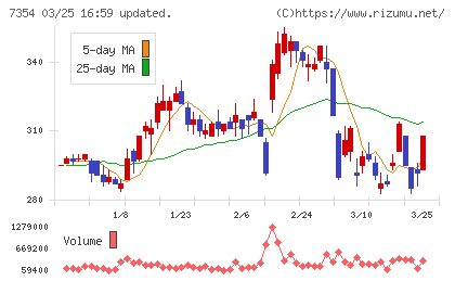 ダイレクトマーケティングミックスチャート