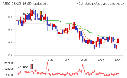 Ｒｅｔｔｙチャート