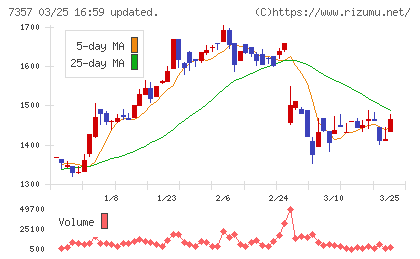 ジオコードチャート
