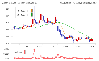 東京通信グループチャート