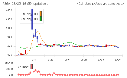 オンデックチャート