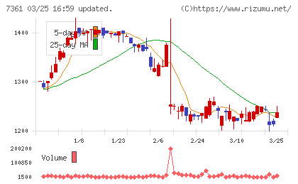 ヒューマンクリエイションホールディングスチャート