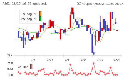 Ｔ．Ｓ．Ｉチャート
