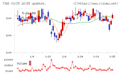 ＬＩＴＡＬＩＣＯチャート
