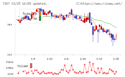 セルムチャート