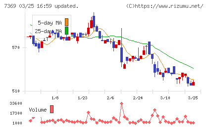 メイホーホールディングスチャート