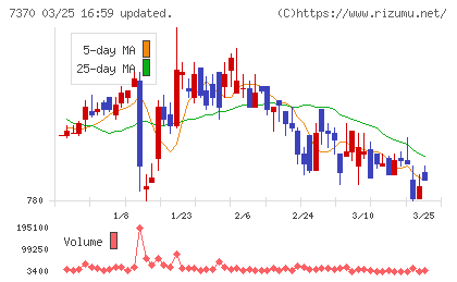 Ｅｎｊｉｎチャート