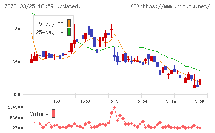 デコルテ・ホールディングスチャート