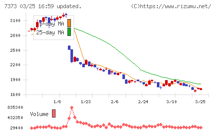 アイドマ・ホールディングスチャート