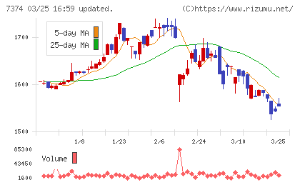 コンフィデンス・インターワークスチャート