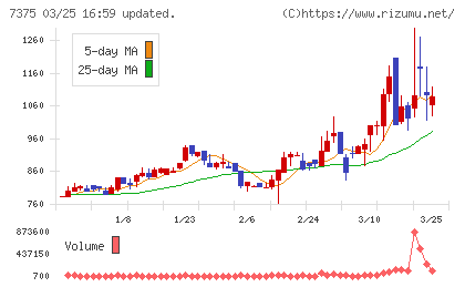 リファインバースグループチャート