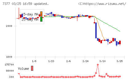 ＤＮホールディングスチャート