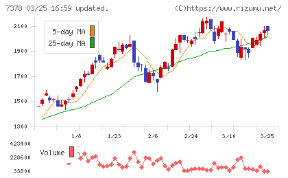 アシロチャート