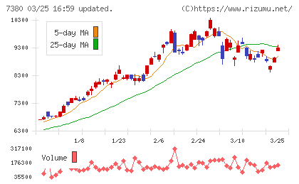 十六フィナンシャルグループチャート