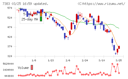 ネットプロテクションズホールディングスチャート