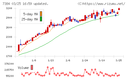 プロクレアホールディングスチャート