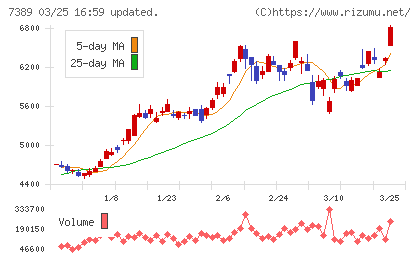 あいちフィナンシャルグループチャート